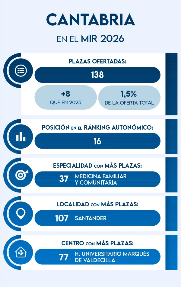 Cantabria en el MIR 2026